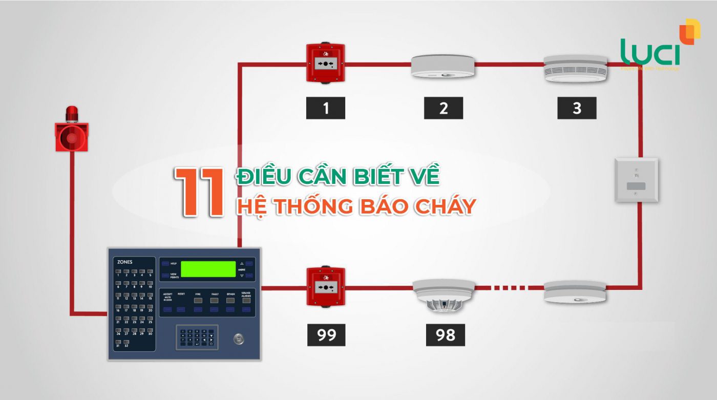 11 điều bạn cần biết về hệ thống báo cháy
