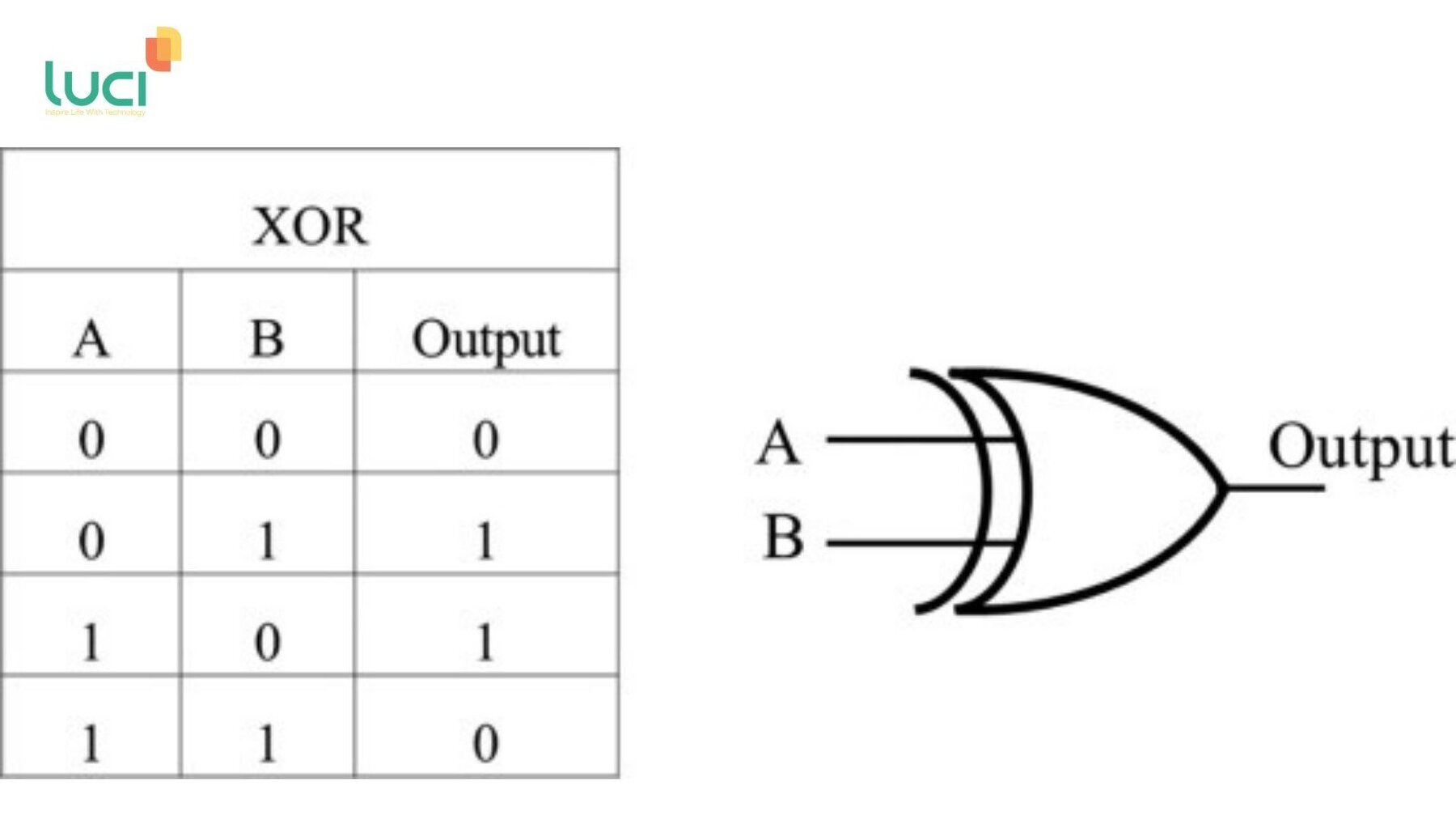 Tổng hợp các cổng Logic phổ biến hiện nay – Luci