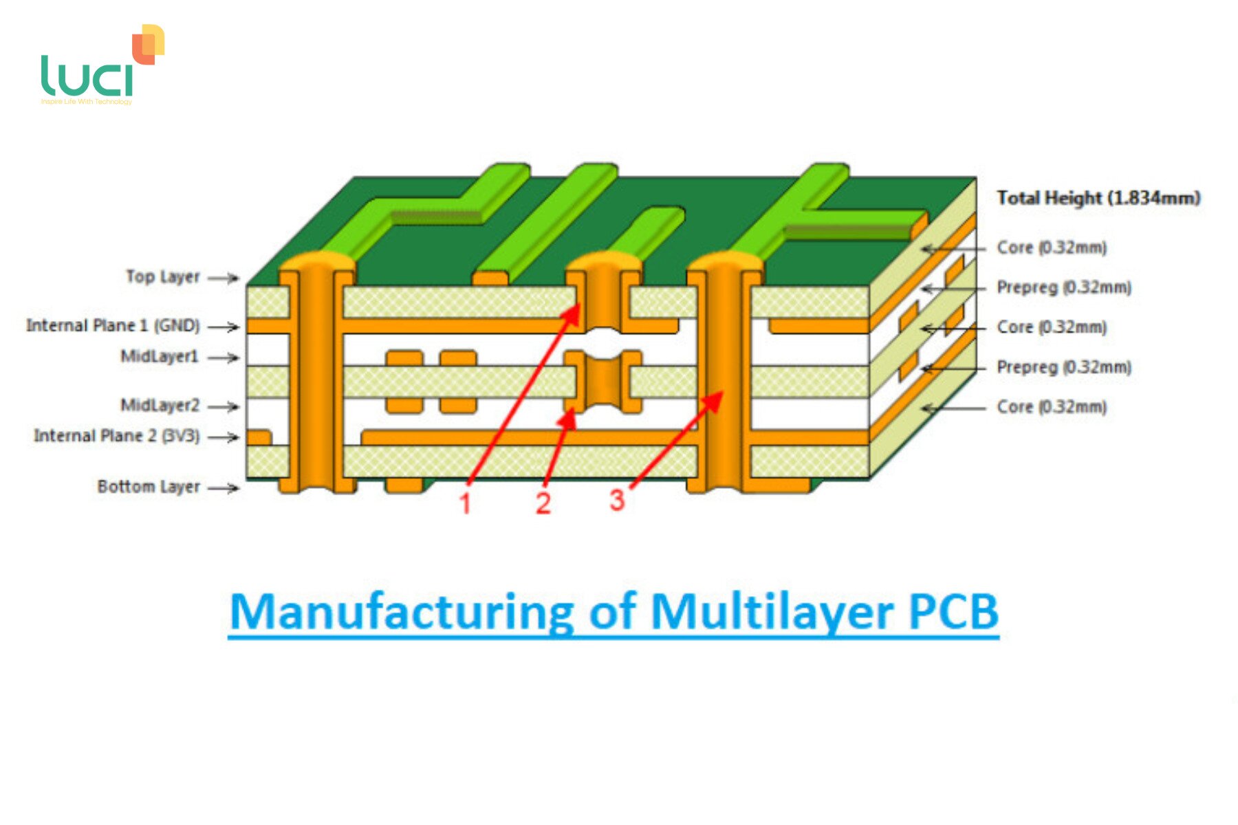Cấu tạo của mạch in PCB nhiều lớp